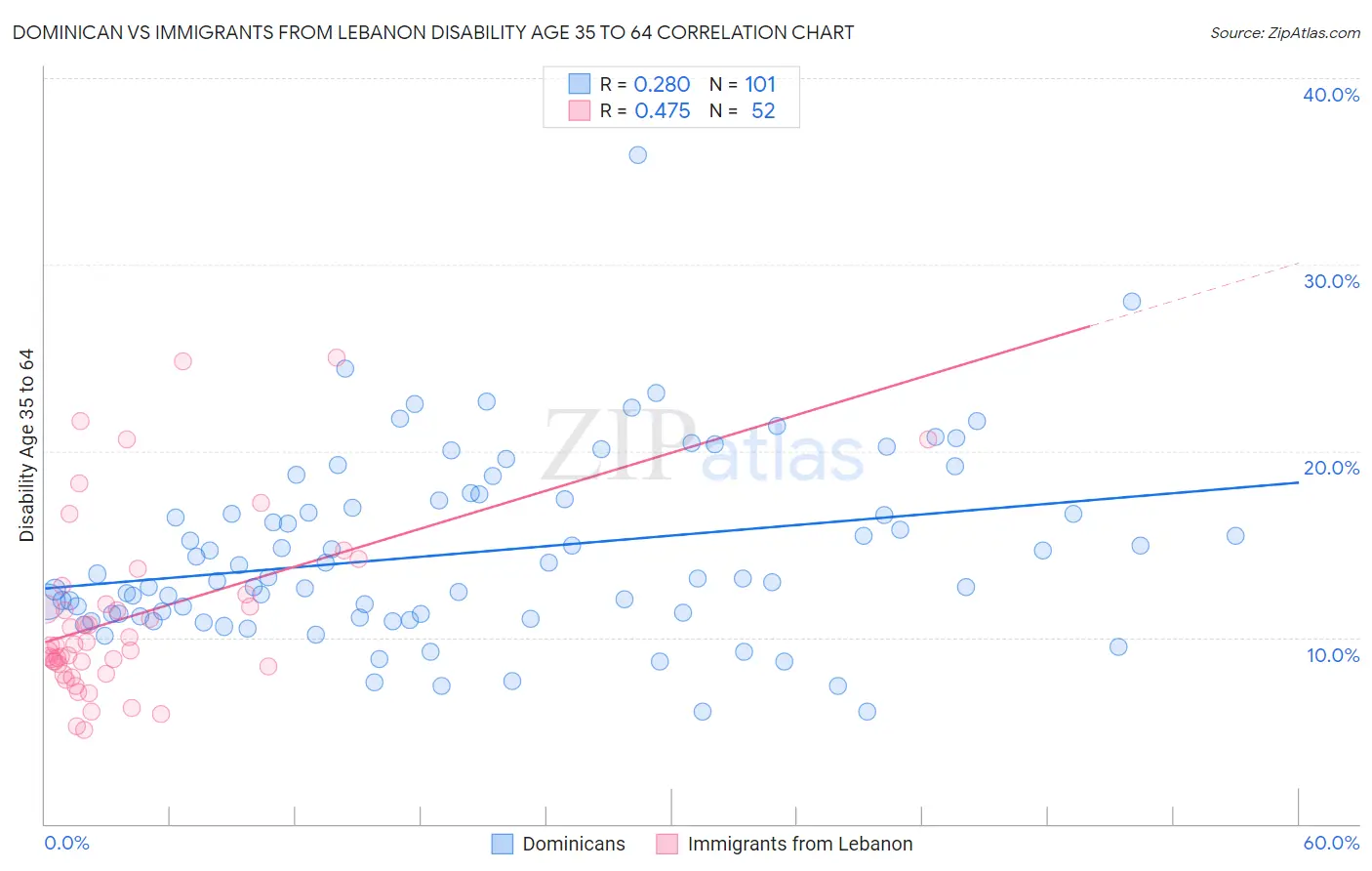 Dominican vs Immigrants from Lebanon Disability Age 35 to 64