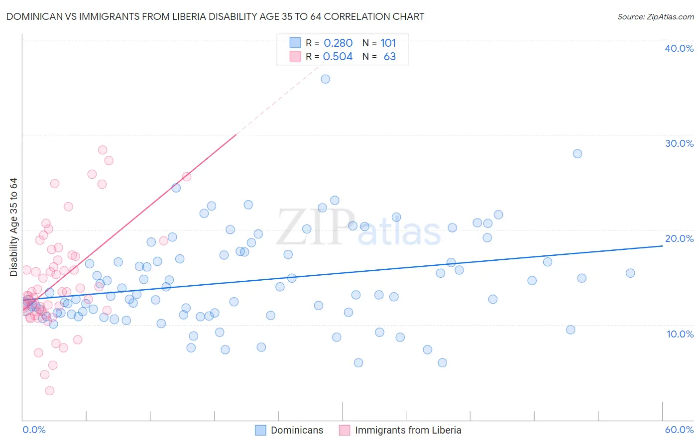 Dominican vs Immigrants from Liberia Disability Age 35 to 64