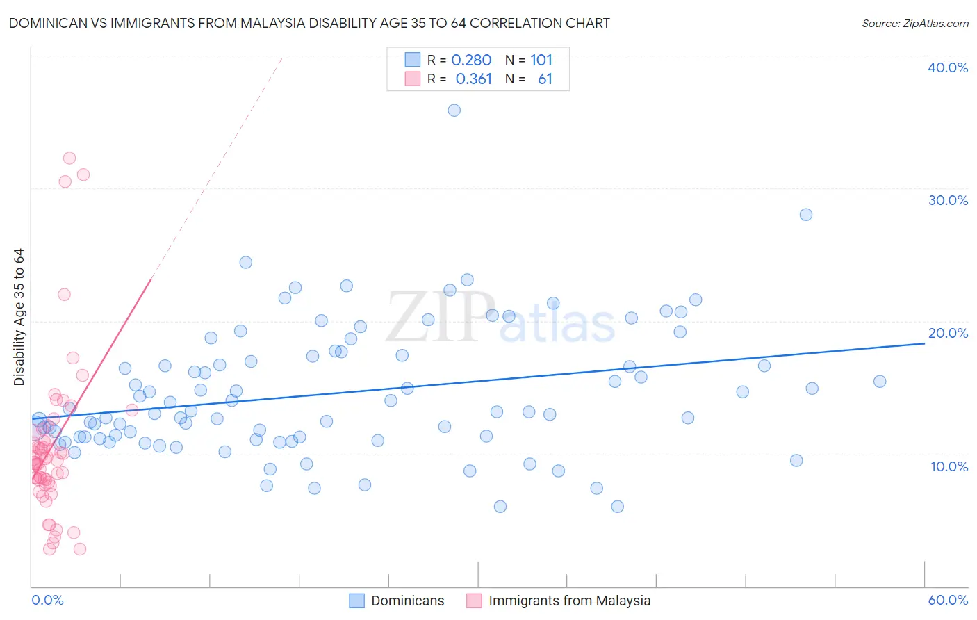Dominican vs Immigrants from Malaysia Disability Age 35 to 64