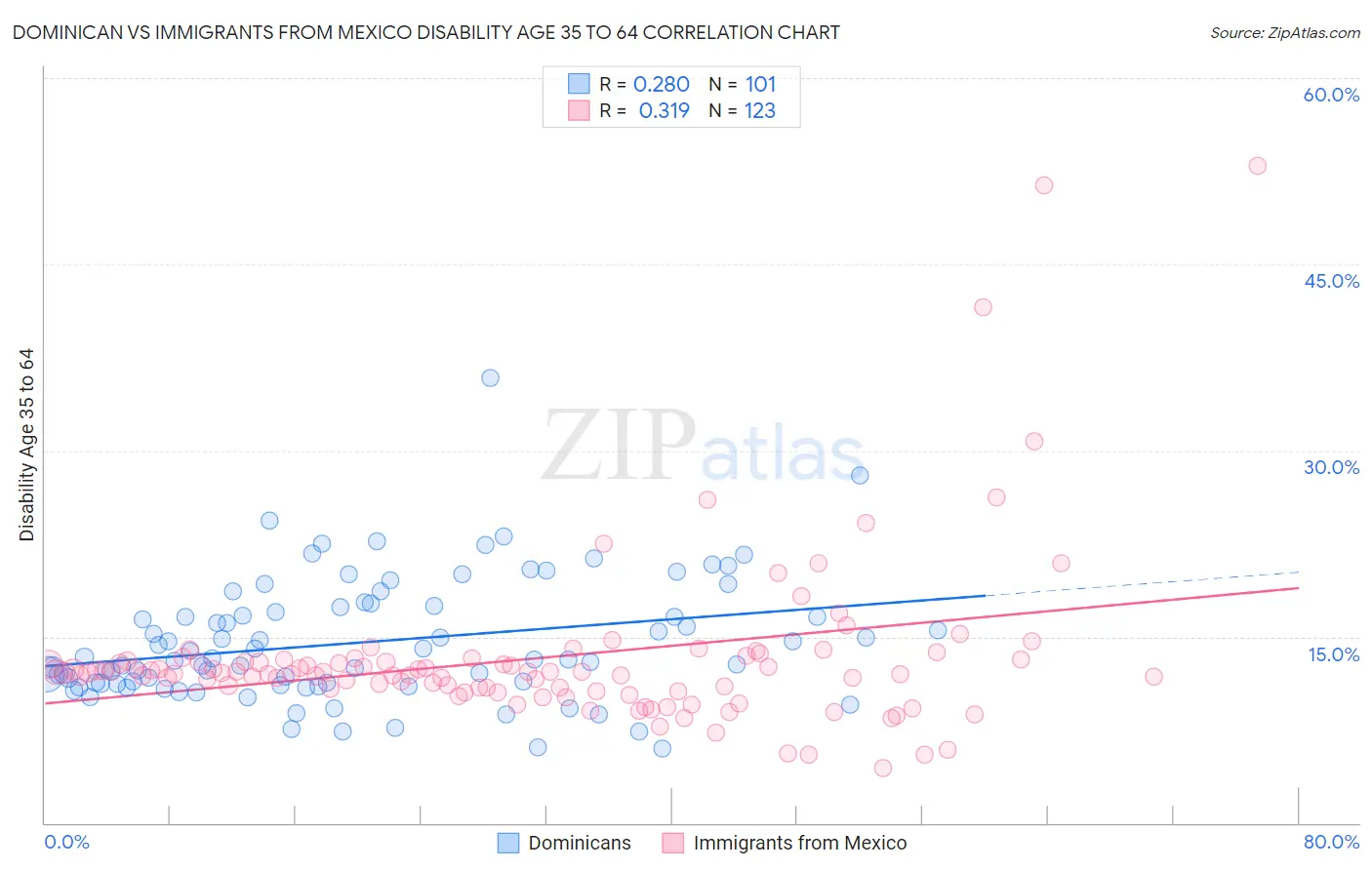 Dominican vs Immigrants from Mexico Disability Age 35 to 64