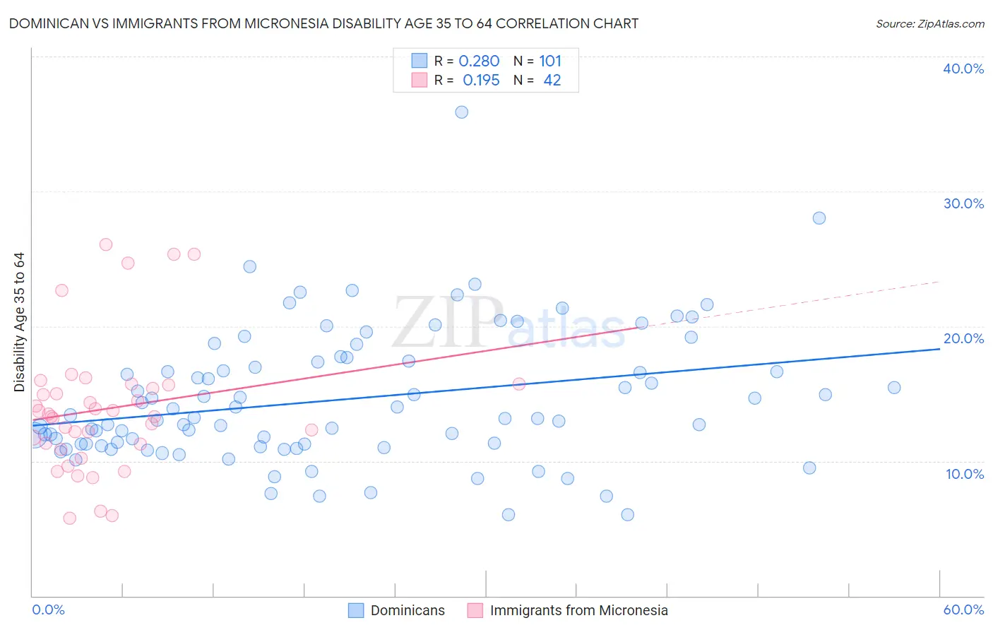 Dominican vs Immigrants from Micronesia Disability Age 35 to 64