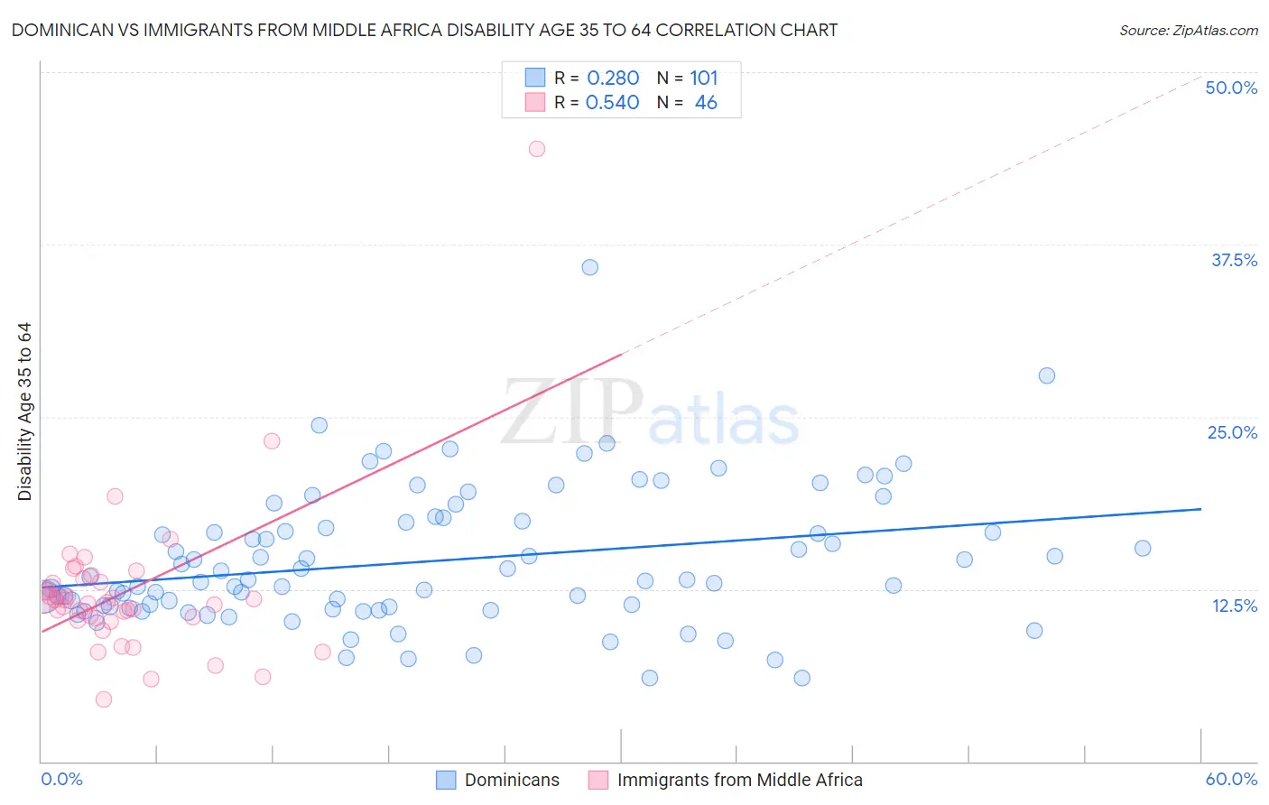 Dominican vs Immigrants from Middle Africa Disability Age 35 to 64