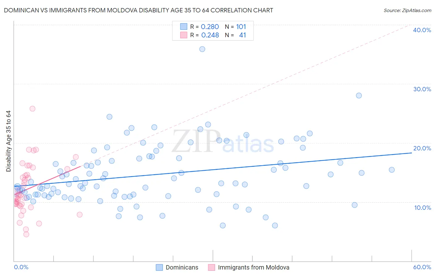 Dominican vs Immigrants from Moldova Disability Age 35 to 64