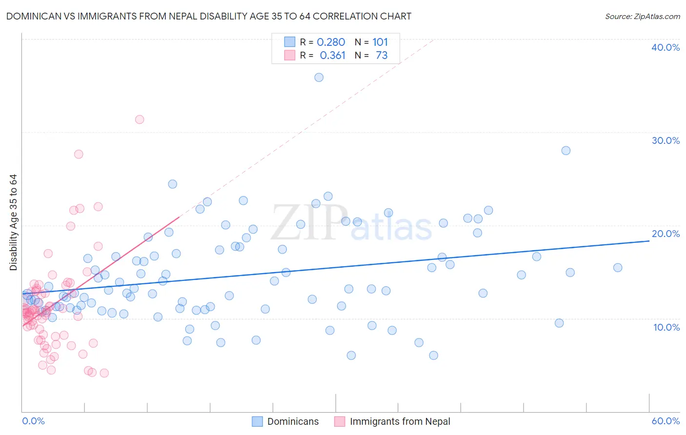 Dominican vs Immigrants from Nepal Disability Age 35 to 64