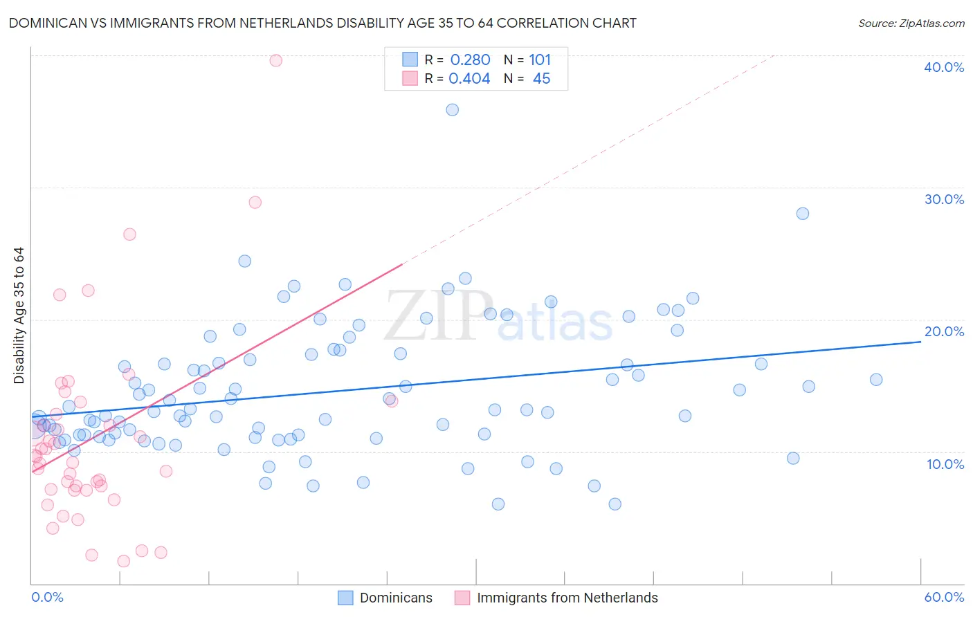 Dominican vs Immigrants from Netherlands Disability Age 35 to 64