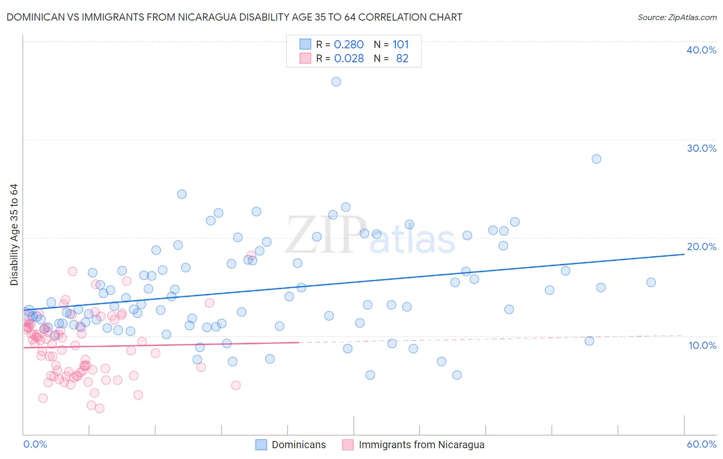 Dominican vs Immigrants from Nicaragua Disability Age 35 to 64