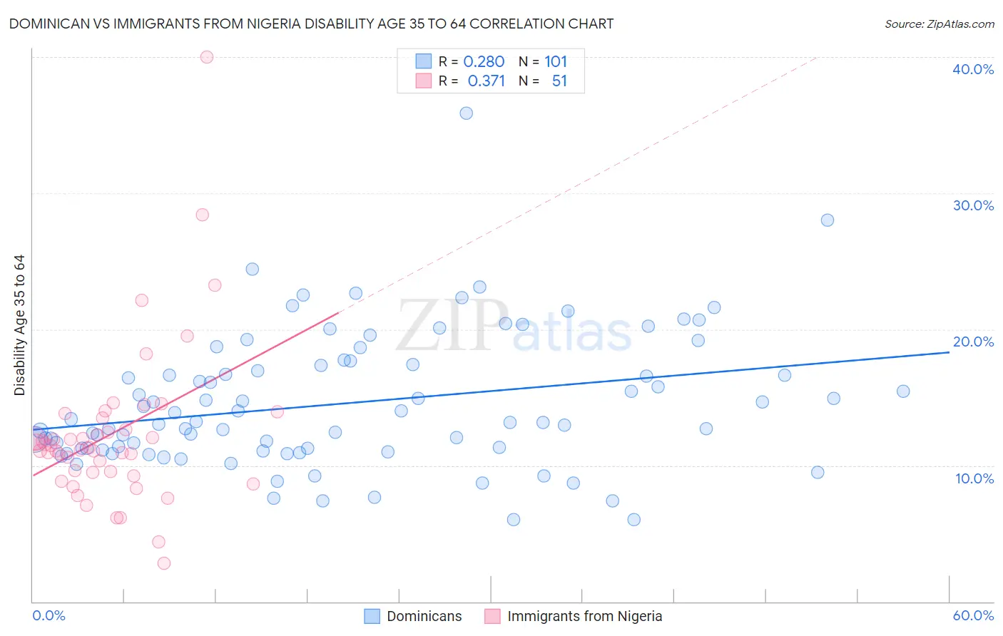 Dominican vs Immigrants from Nigeria Disability Age 35 to 64