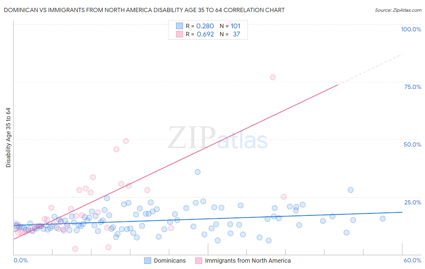 Dominican vs Immigrants from North America Disability Age 35 to 64