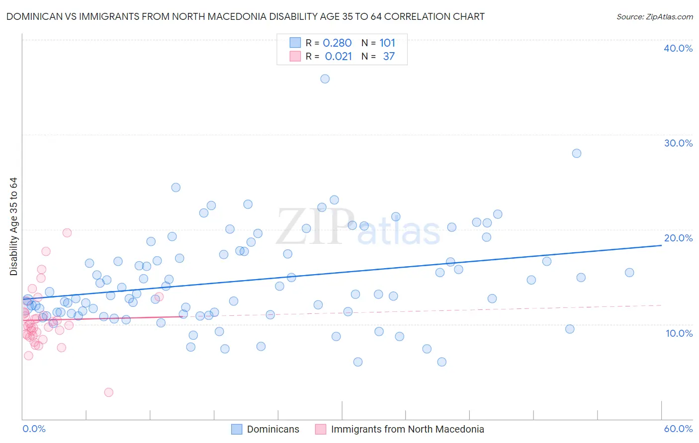 Dominican vs Immigrants from North Macedonia Disability Age 35 to 64