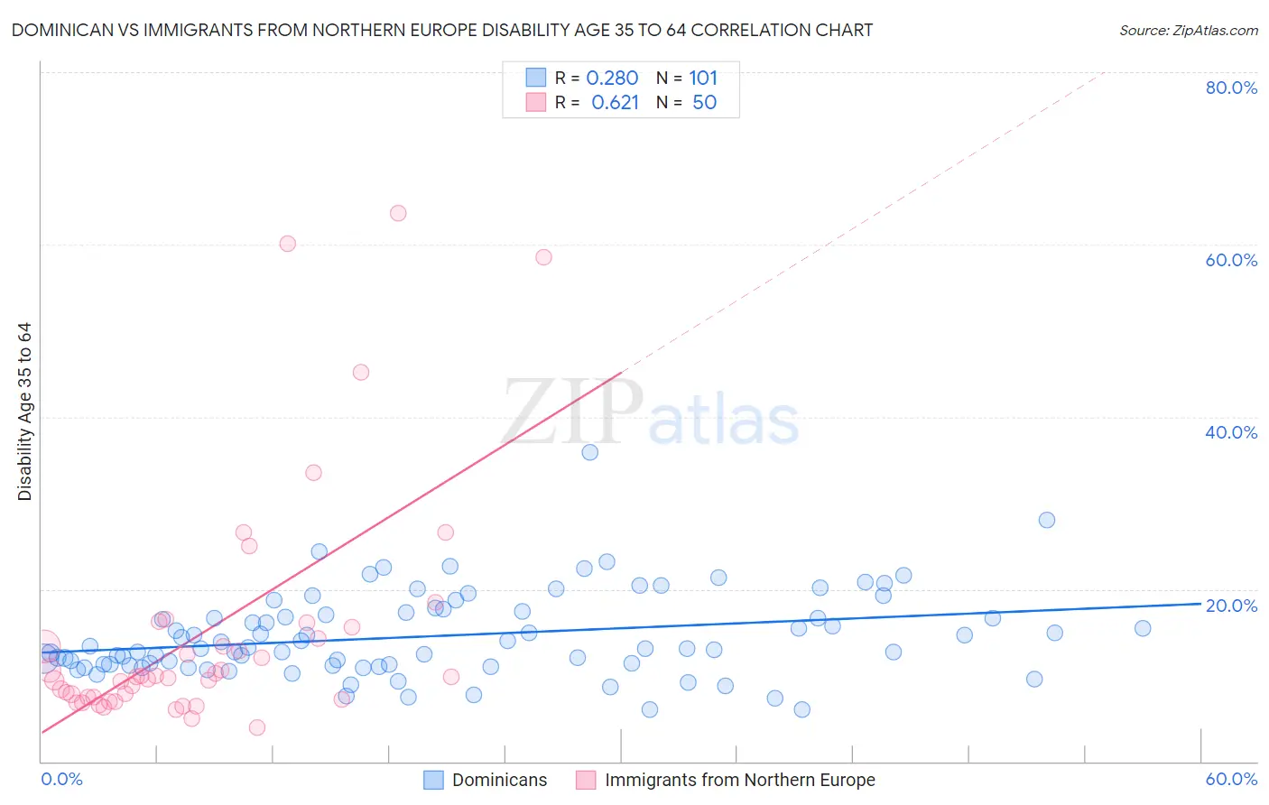 Dominican vs Immigrants from Northern Europe Disability Age 35 to 64