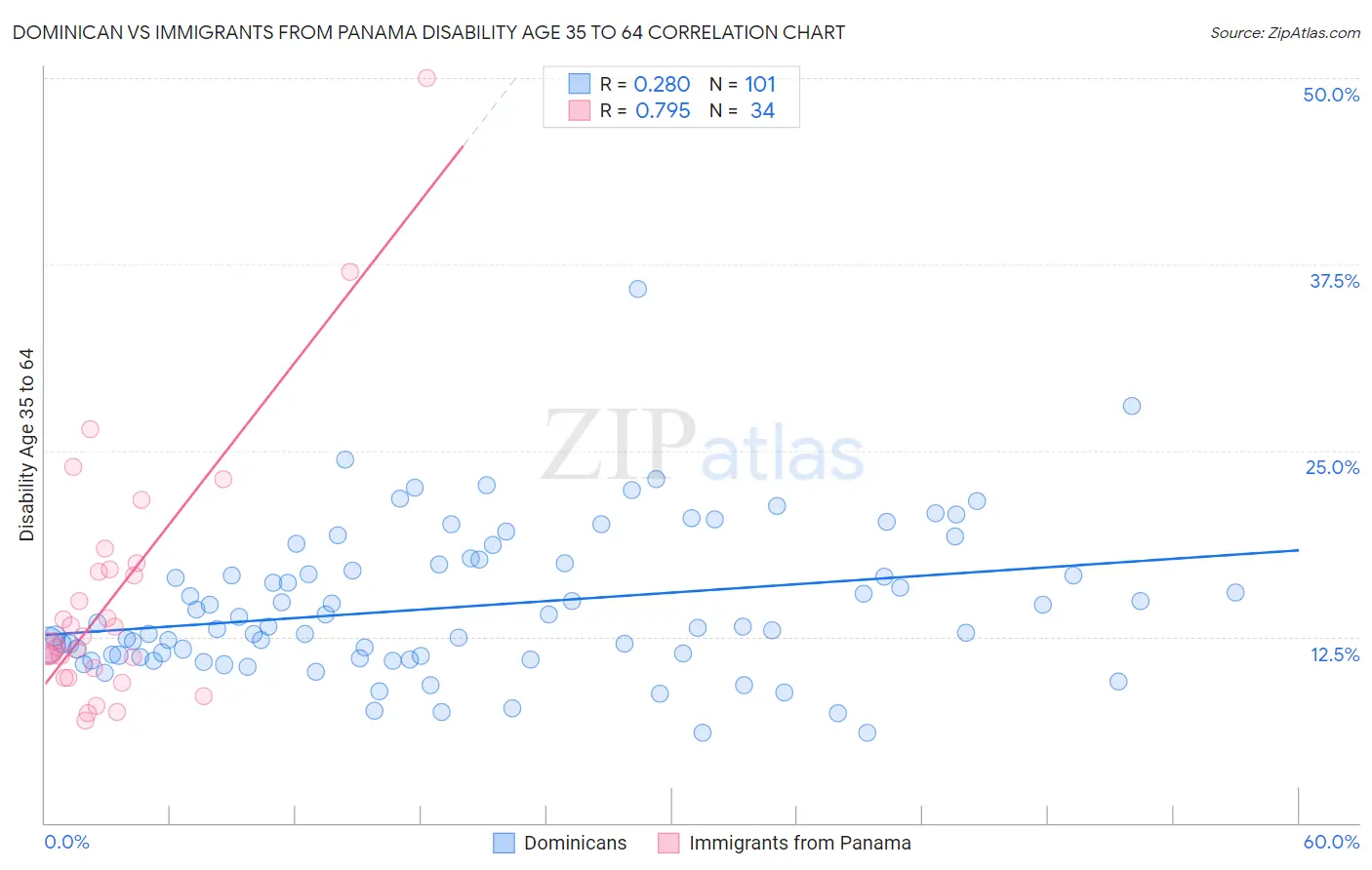 Dominican vs Immigrants from Panama Disability Age 35 to 64