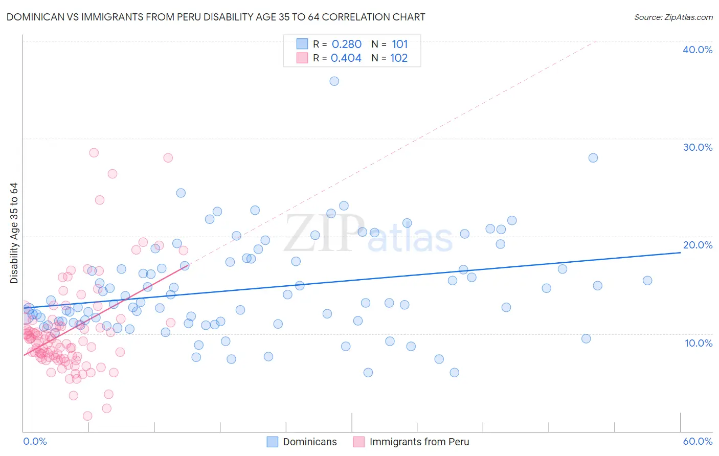 Dominican vs Immigrants from Peru Disability Age 35 to 64