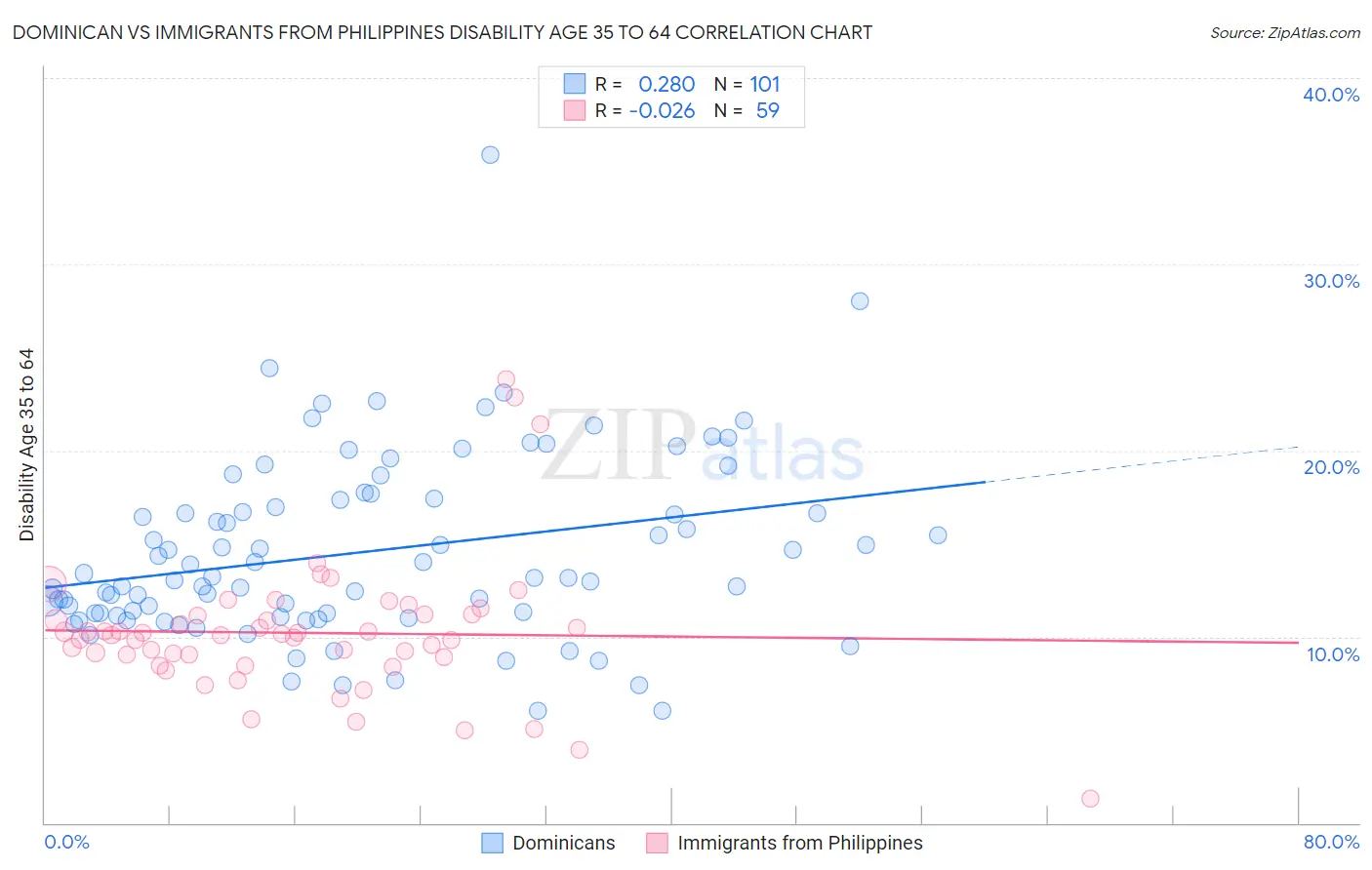Dominican vs Immigrants from Philippines Disability Age 35 to 64