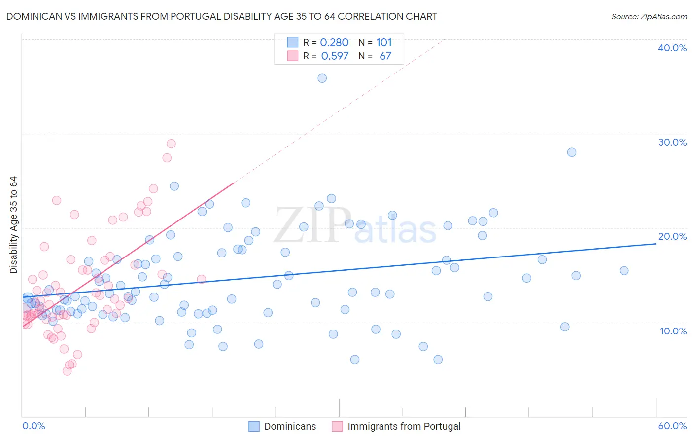Dominican vs Immigrants from Portugal Disability Age 35 to 64