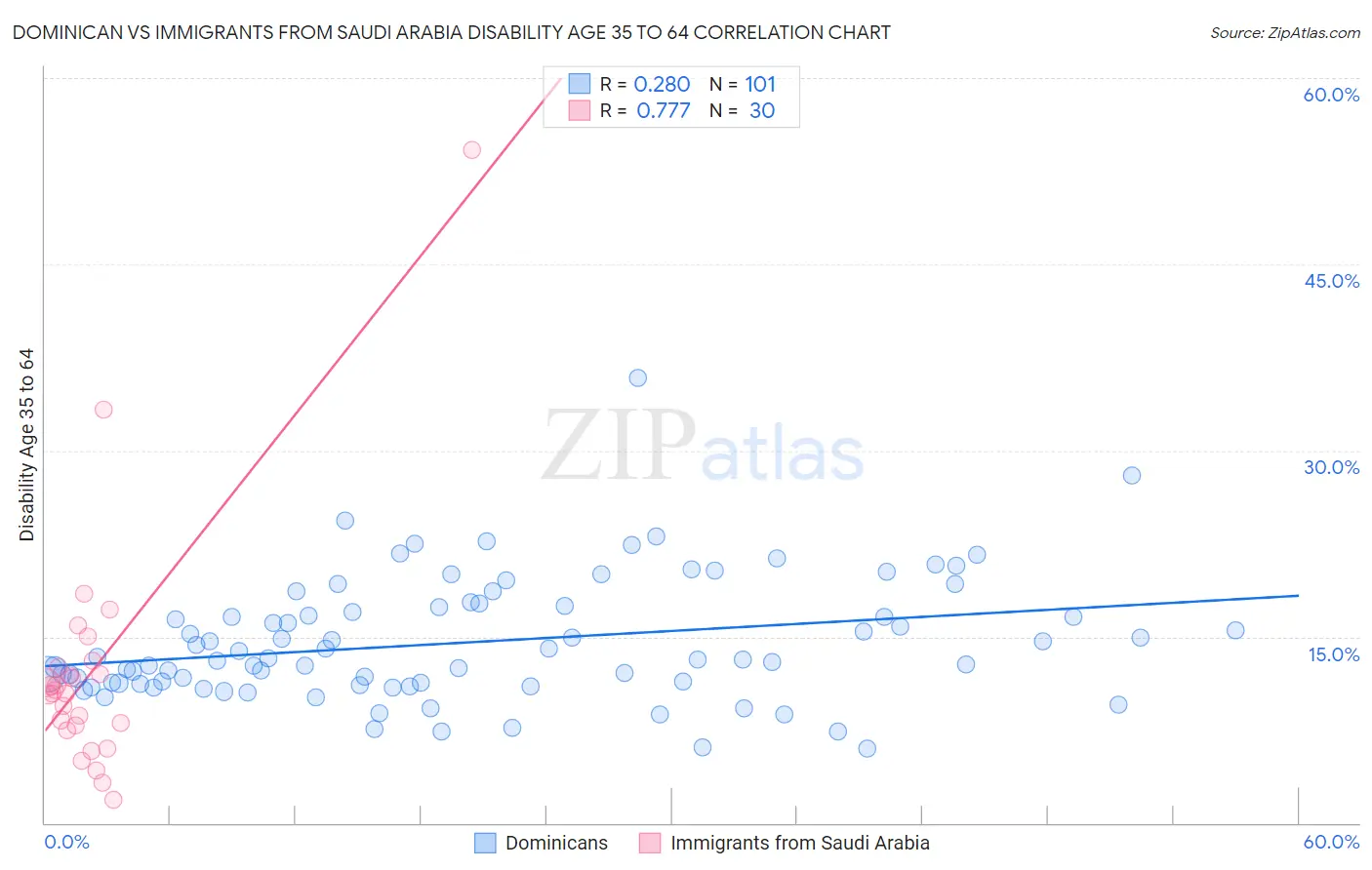 Dominican vs Immigrants from Saudi Arabia Disability Age 35 to 64