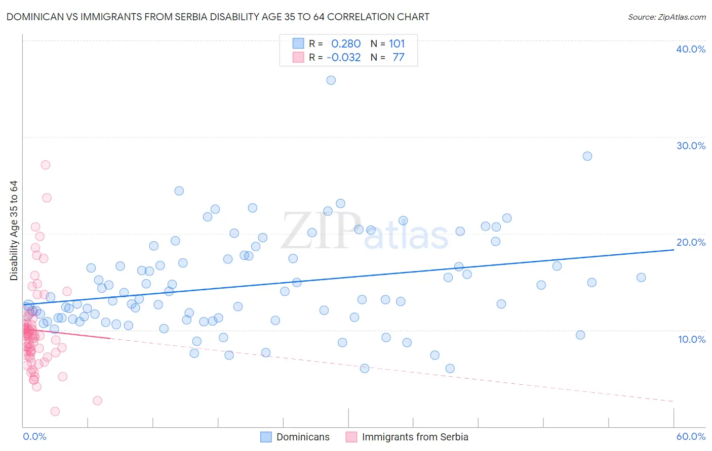Dominican vs Immigrants from Serbia Disability Age 35 to 64