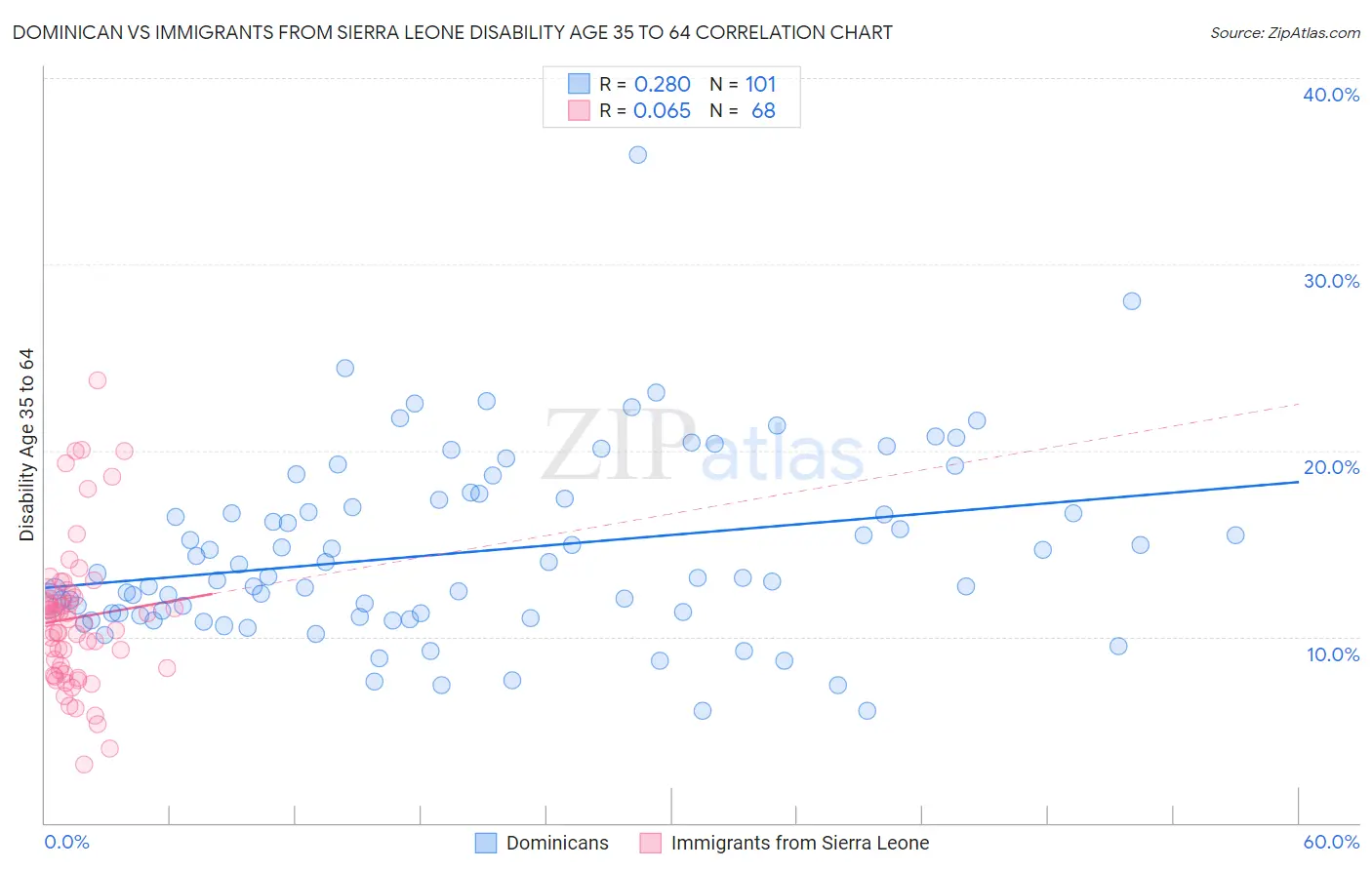 Dominican vs Immigrants from Sierra Leone Disability Age 35 to 64