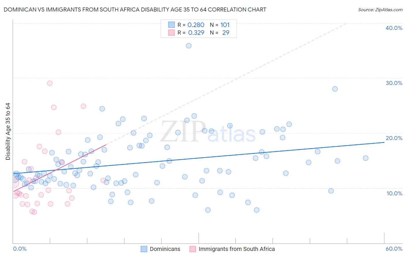 Dominican vs Immigrants from South Africa Disability Age 35 to 64