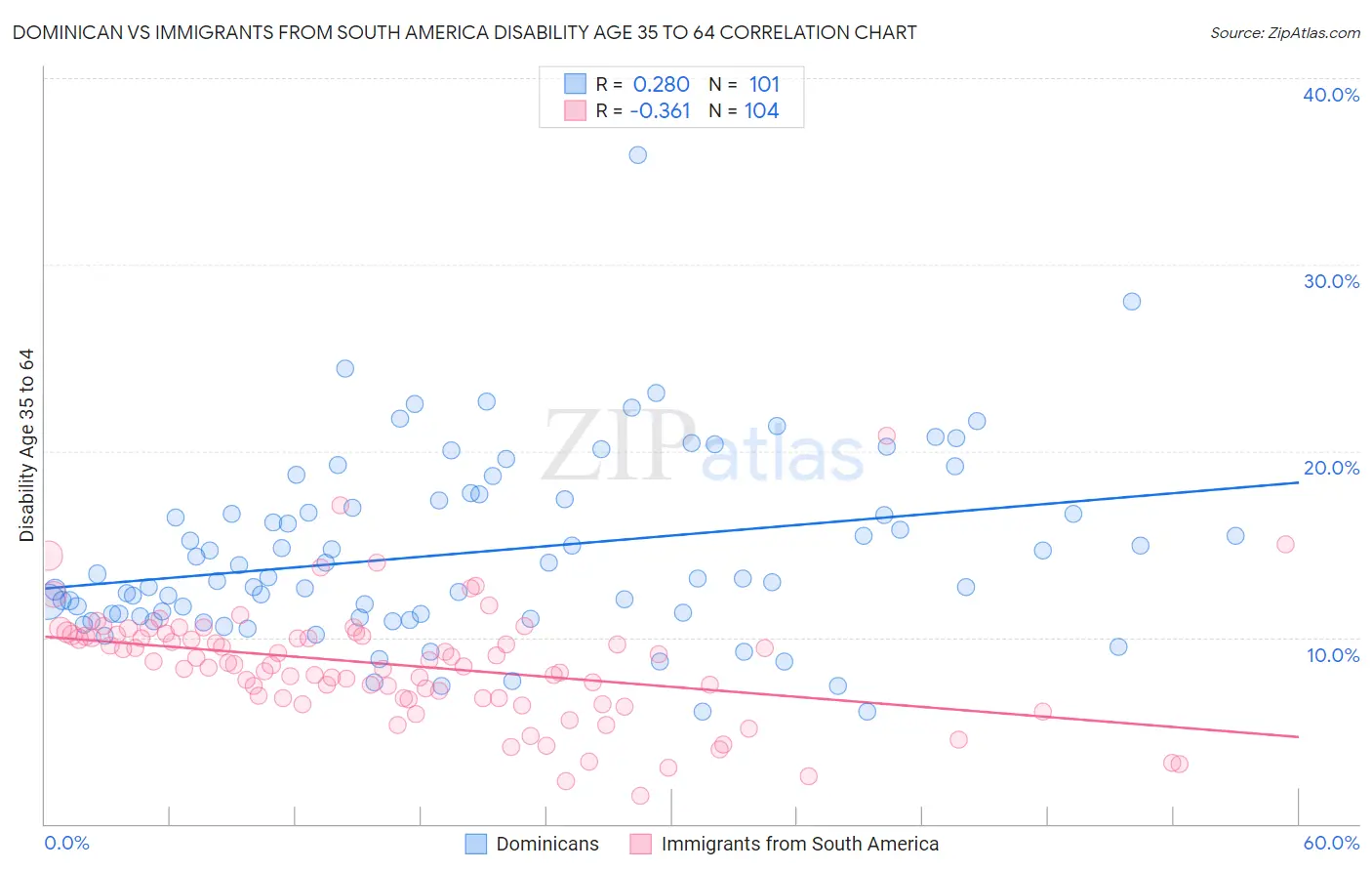 Dominican vs Immigrants from South America Disability Age 35 to 64