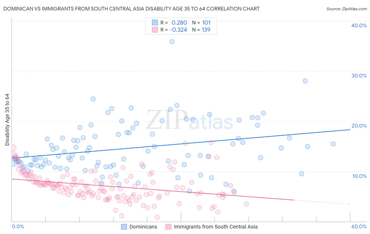 Dominican vs Immigrants from South Central Asia Disability Age 35 to 64