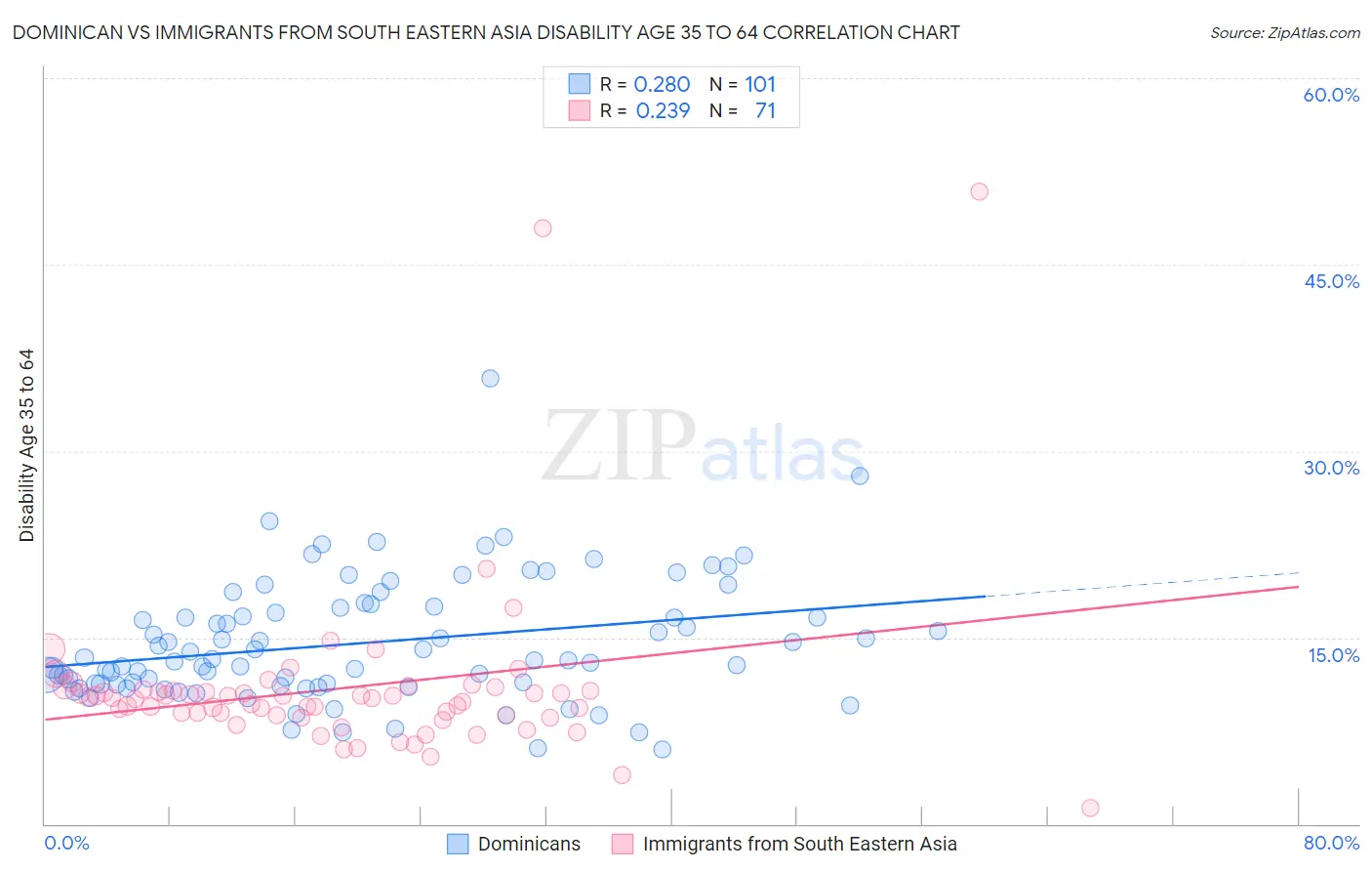 Dominican vs Immigrants from South Eastern Asia Disability Age 35 to 64