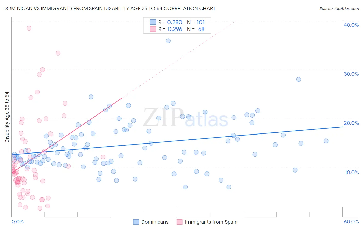 Dominican vs Immigrants from Spain Disability Age 35 to 64