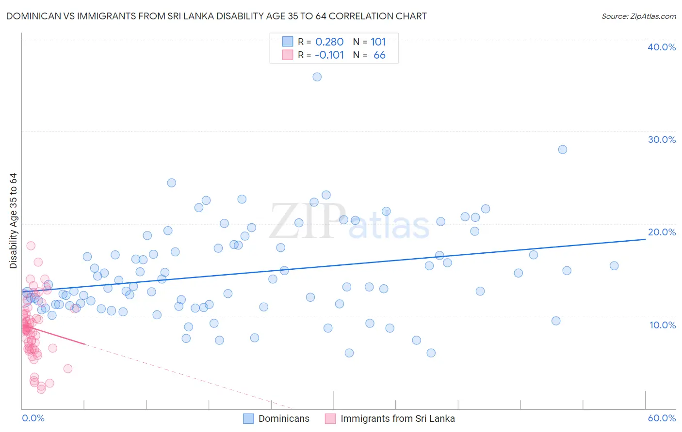 Dominican vs Immigrants from Sri Lanka Disability Age 35 to 64