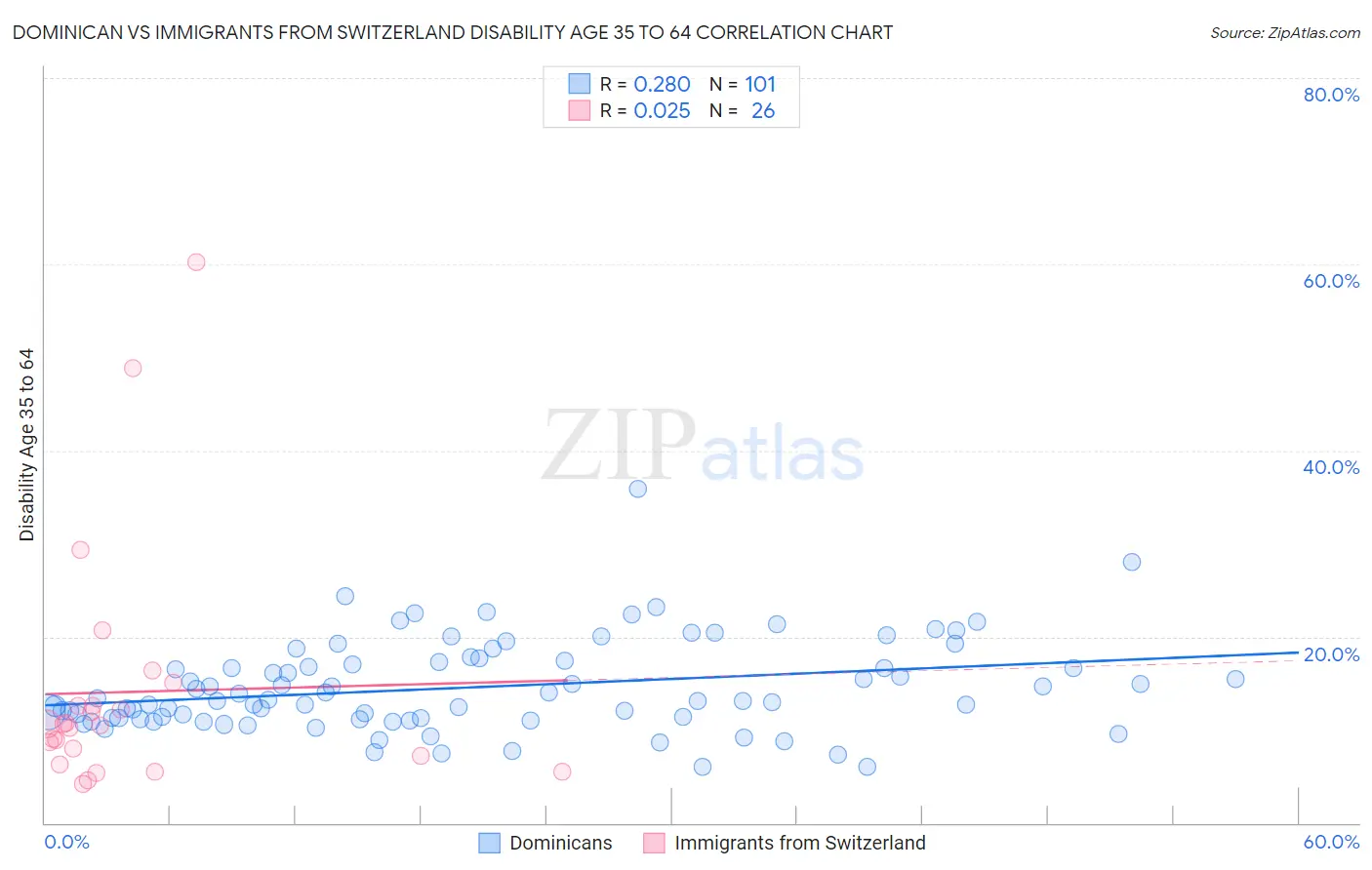 Dominican vs Immigrants from Switzerland Disability Age 35 to 64