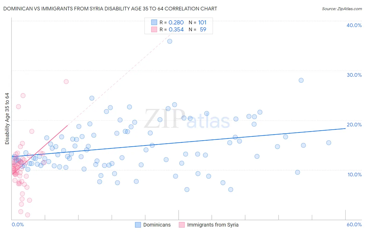 Dominican vs Immigrants from Syria Disability Age 35 to 64