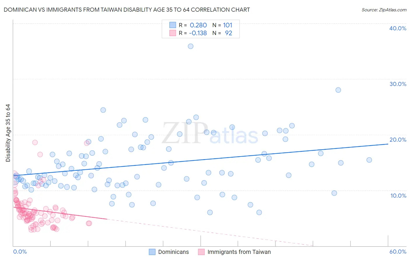 Dominican vs Immigrants from Taiwan Disability Age 35 to 64
