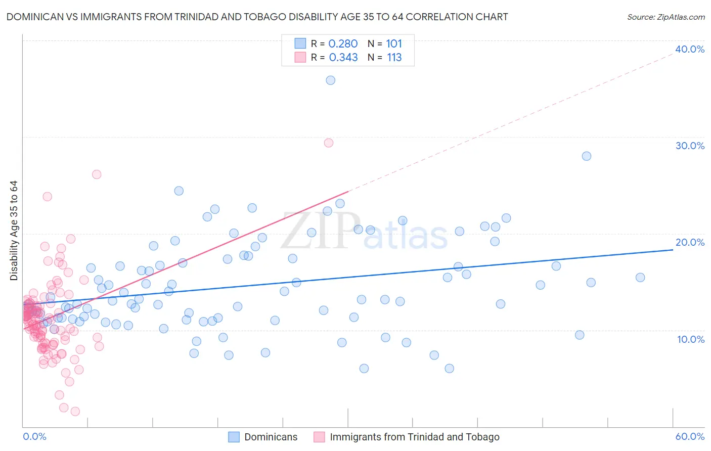 Dominican vs Immigrants from Trinidad and Tobago Disability Age 35 to 64