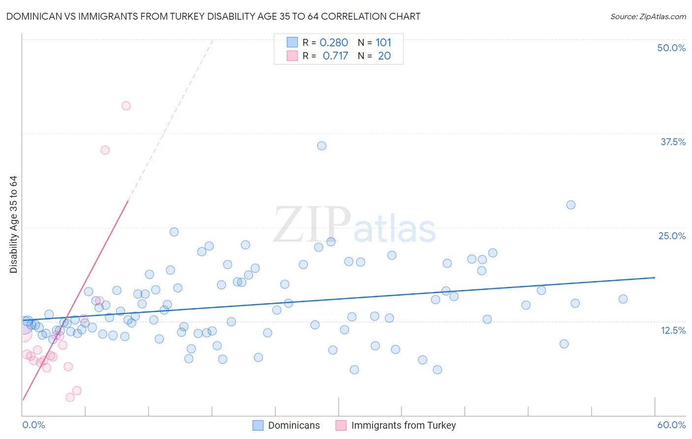 Dominican vs Immigrants from Turkey Disability Age 35 to 64