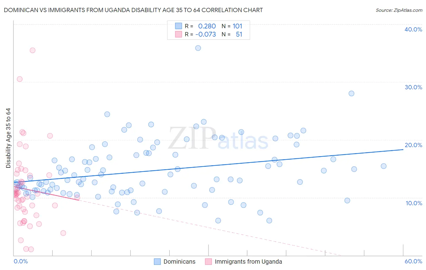 Dominican vs Immigrants from Uganda Disability Age 35 to 64