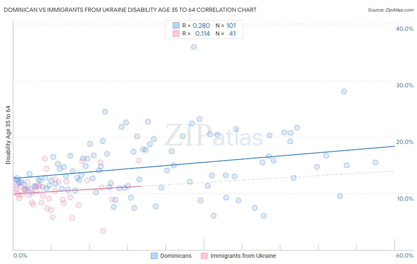 Dominican vs Immigrants from Ukraine Disability Age 35 to 64