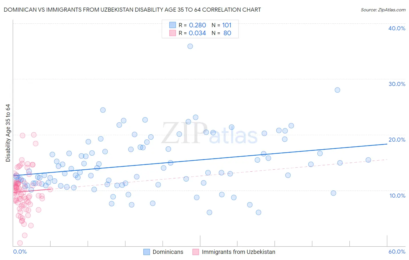 Dominican vs Immigrants from Uzbekistan Disability Age 35 to 64
