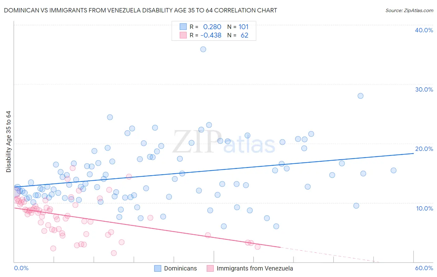 Dominican vs Immigrants from Venezuela Disability Age 35 to 64