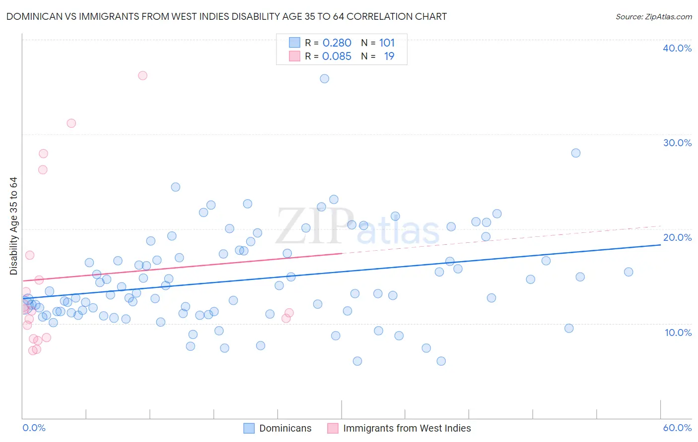 Dominican vs Immigrants from West Indies Disability Age 35 to 64
