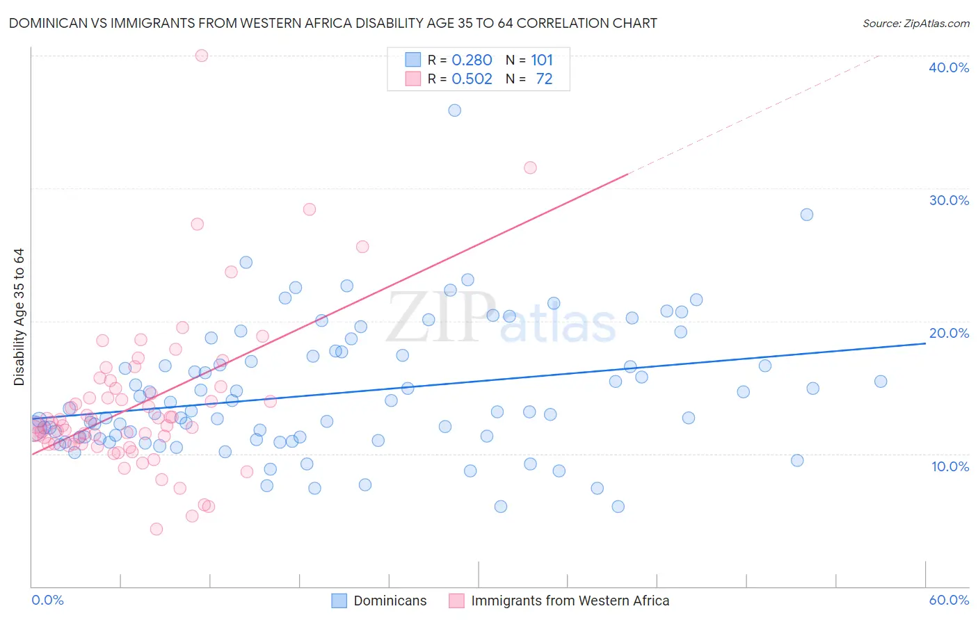 Dominican vs Immigrants from Western Africa Disability Age 35 to 64