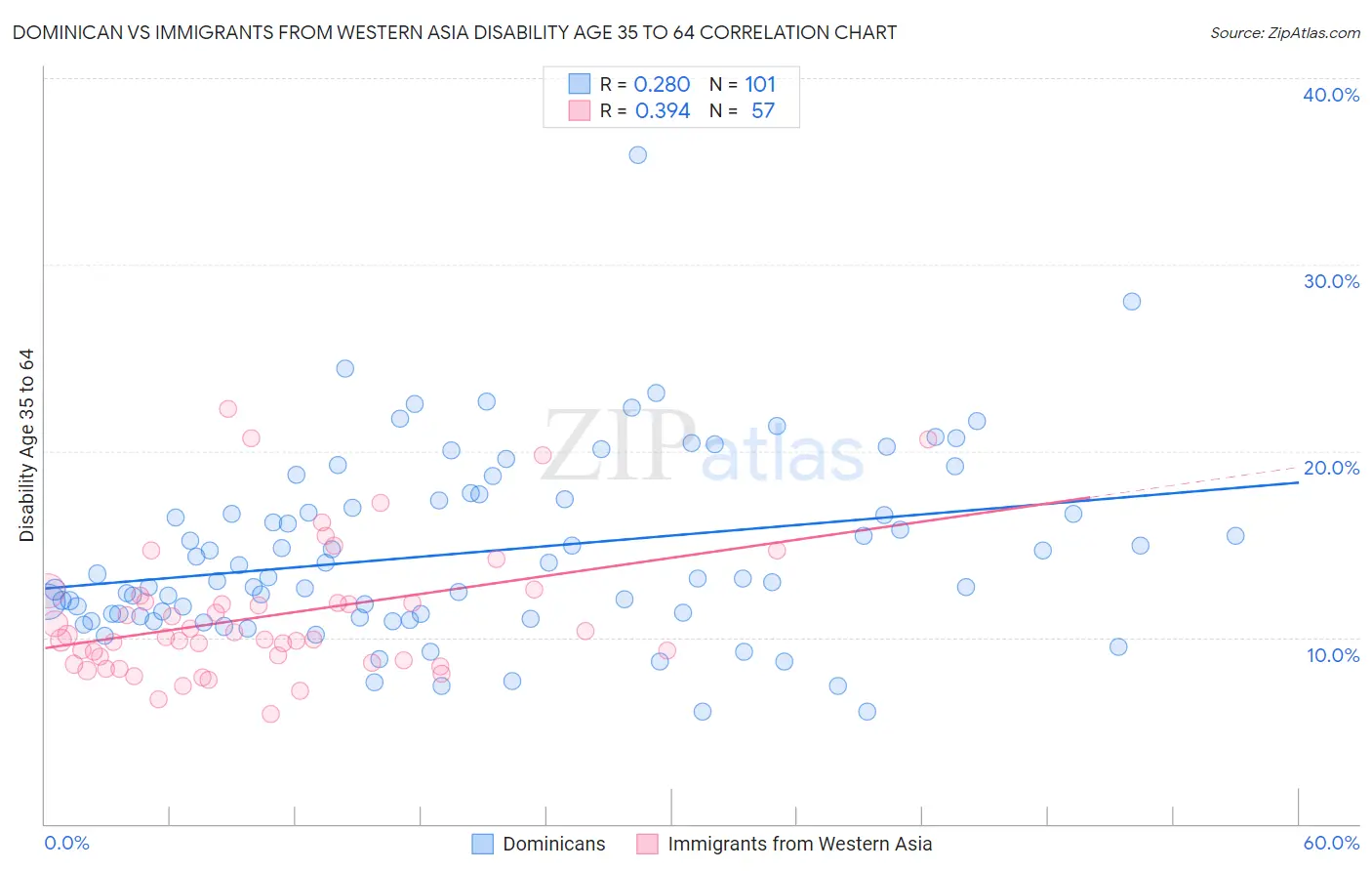 Dominican vs Immigrants from Western Asia Disability Age 35 to 64