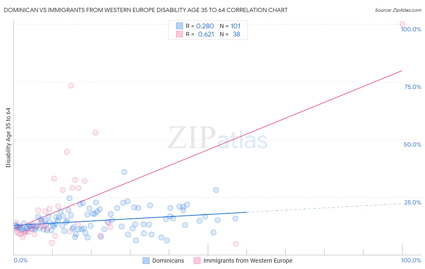 Dominican vs Immigrants from Western Europe Disability Age 35 to 64