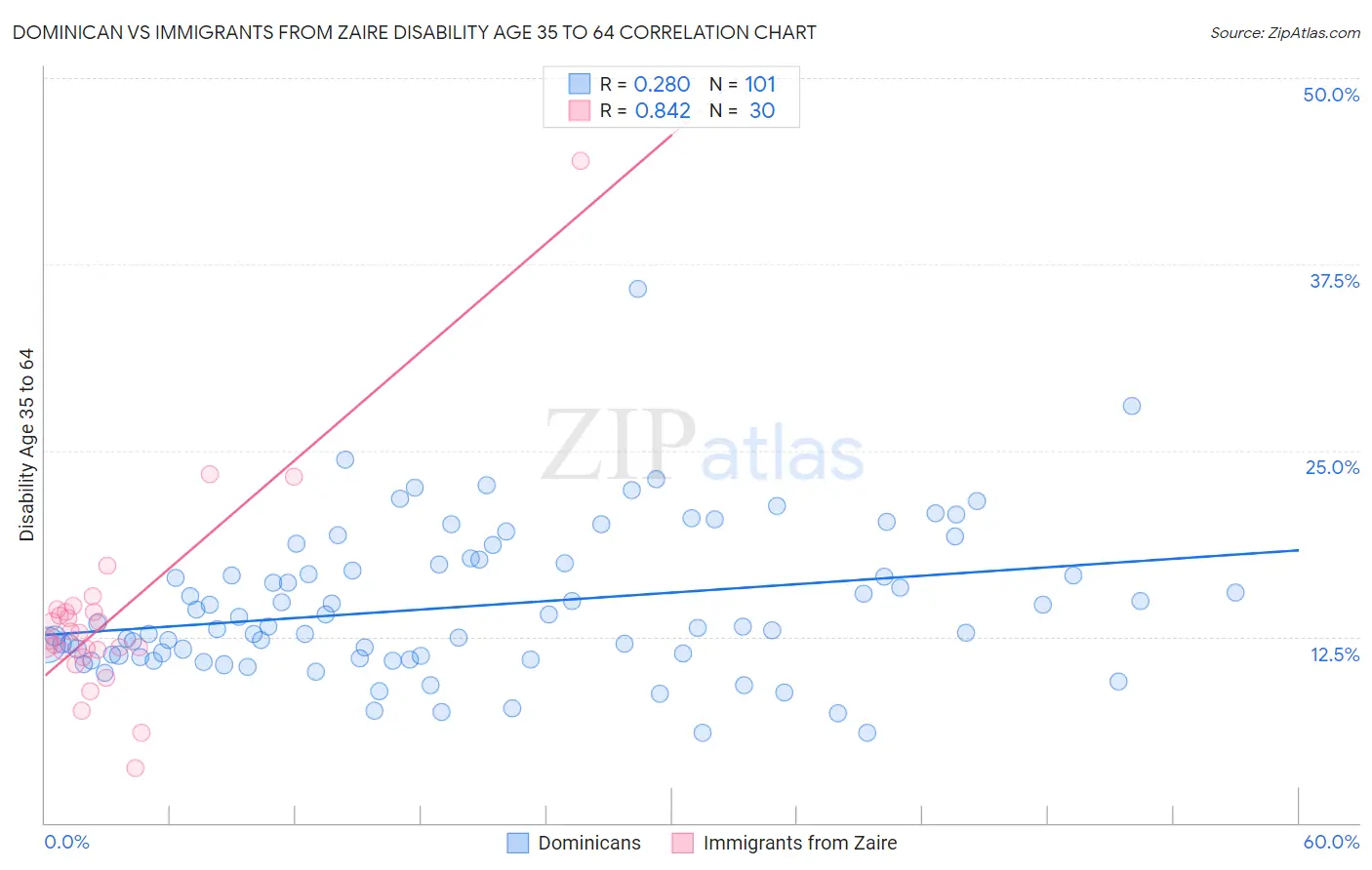 Dominican vs Immigrants from Zaire Disability Age 35 to 64
