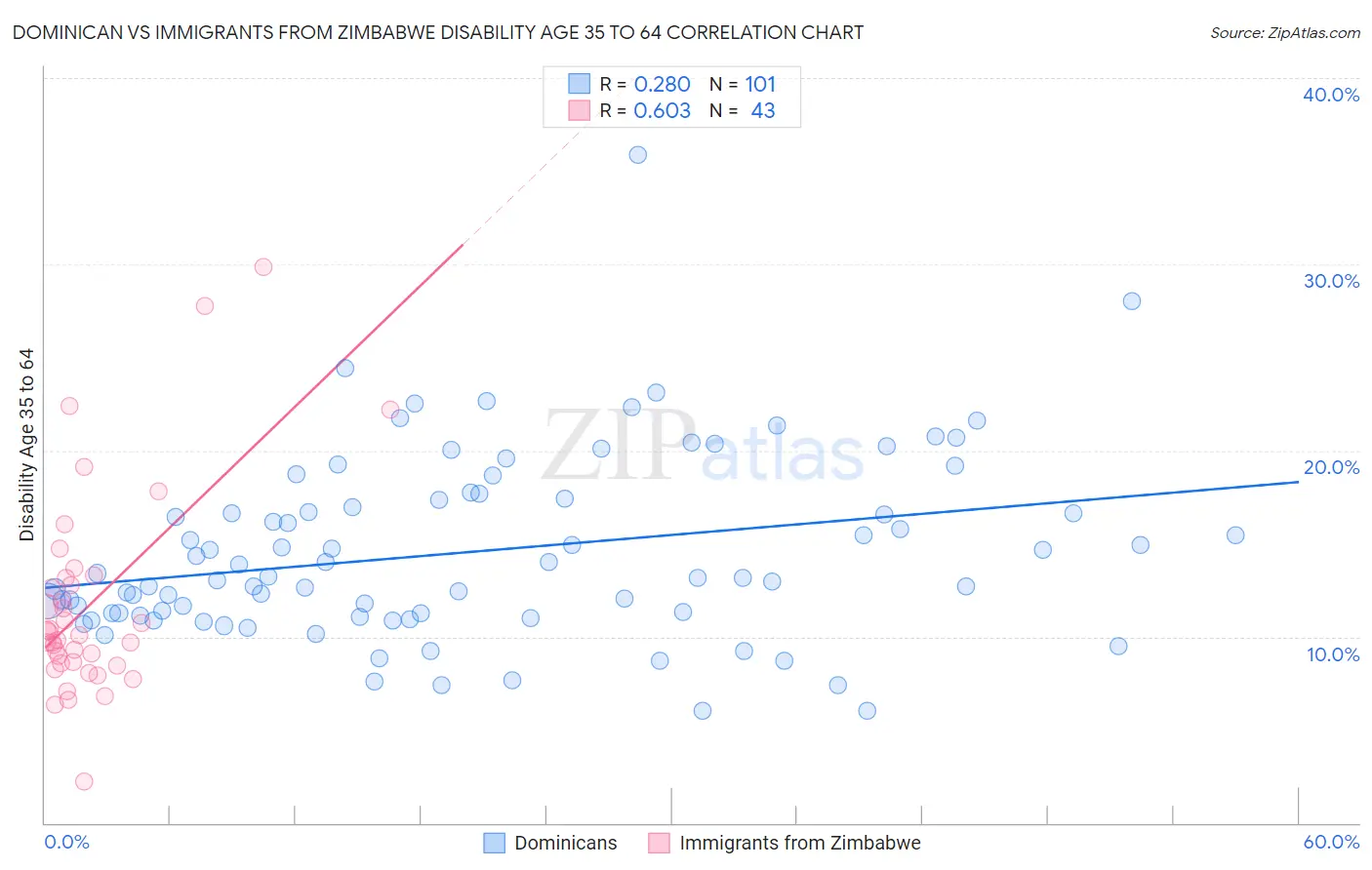 Dominican vs Immigrants from Zimbabwe Disability Age 35 to 64