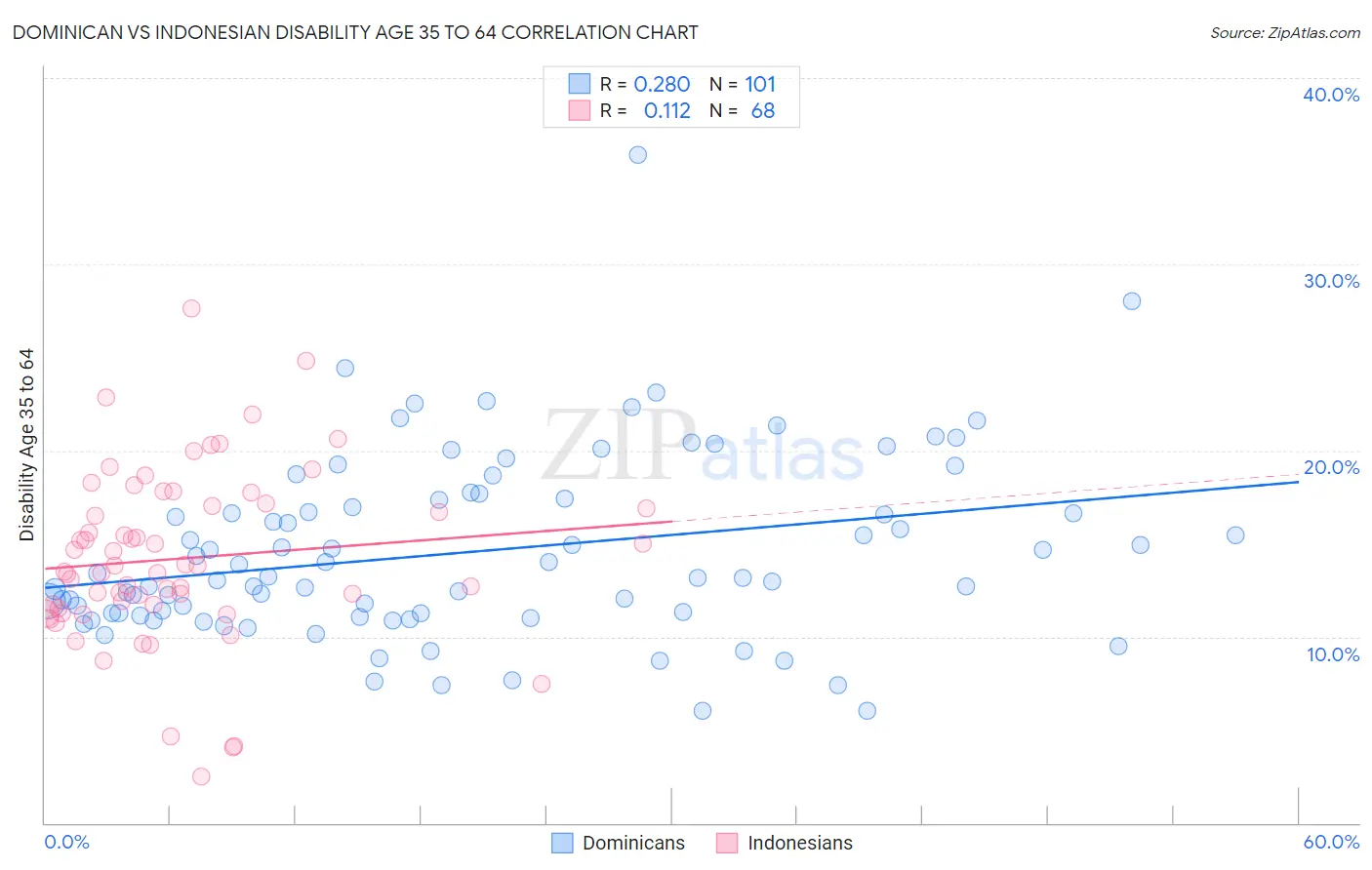 Dominican vs Indonesian Disability Age 35 to 64
