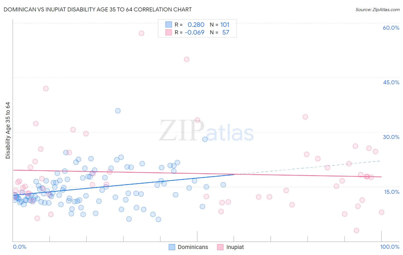 Dominican vs Inupiat Disability Age 35 to 64