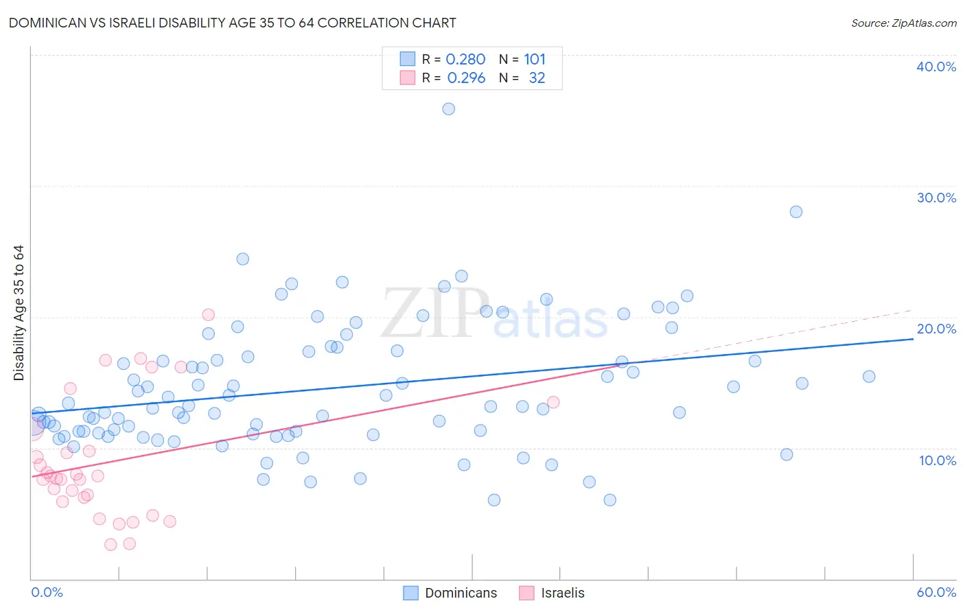 Dominican vs Israeli Disability Age 35 to 64