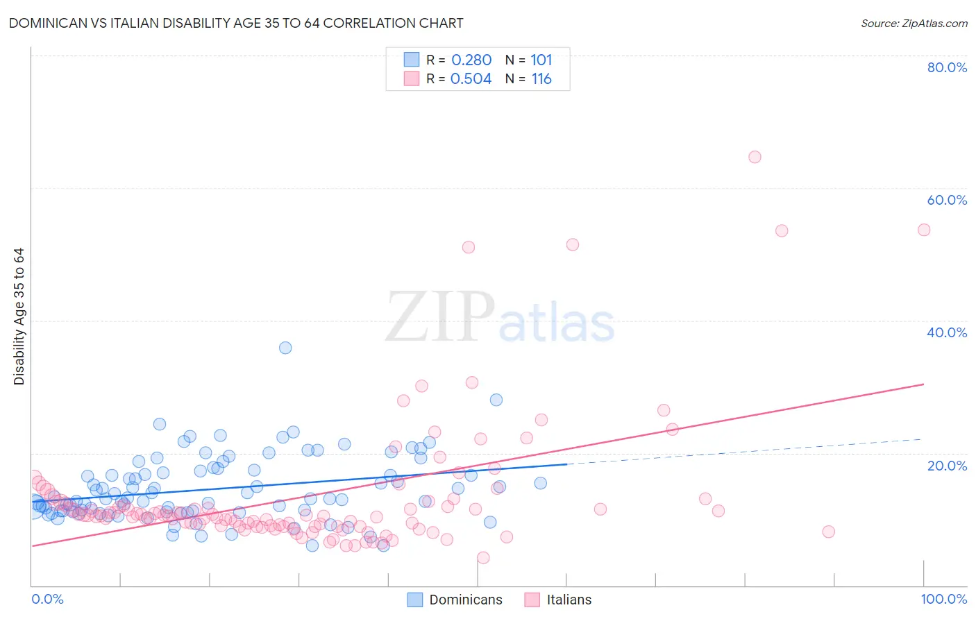 Dominican vs Italian Disability Age 35 to 64