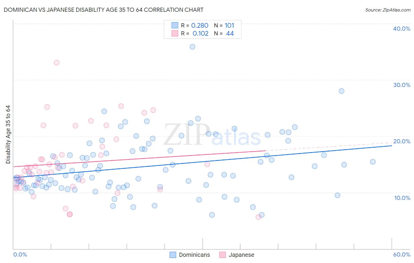 Dominican vs Japanese Disability Age 35 to 64