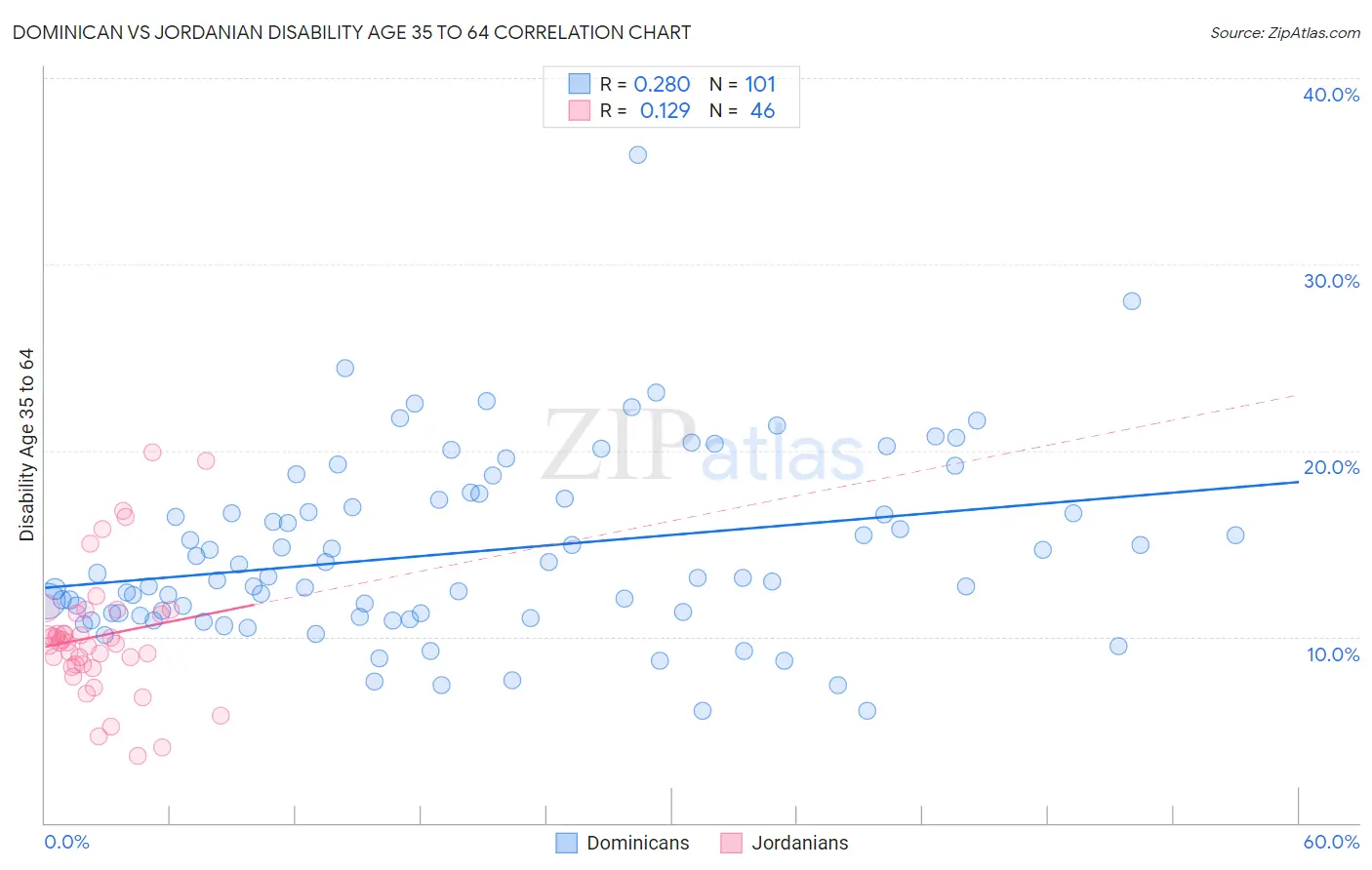 Dominican vs Jordanian Disability Age 35 to 64
