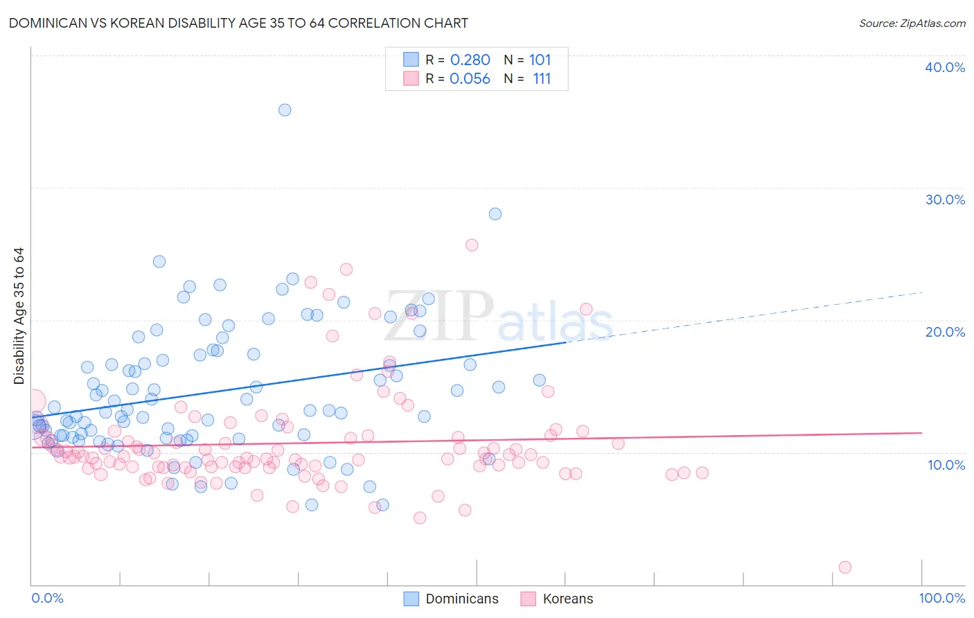 Dominican vs Korean Disability Age 35 to 64