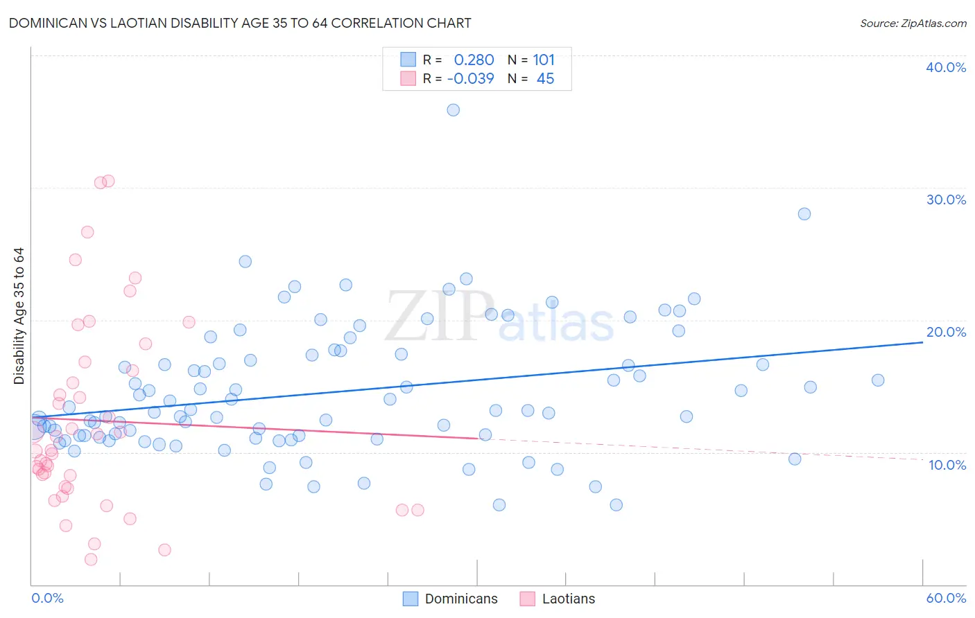 Dominican vs Laotian Disability Age 35 to 64